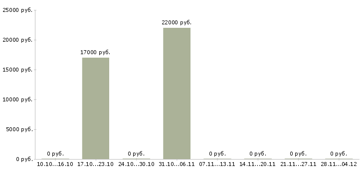 Вакансии бухгалтер по учету заработной платы в Новокузнецке - Медиана зарплат бухгалтер по учету заработной платы в Новокузнецке за 2 месяца