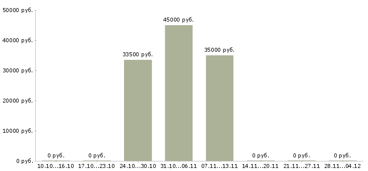 Вакансии бухгалтер по учету заработной платы в Химках - Медиана зарплат бухгалтер по учету заработной платы в Химках за 2 месяца