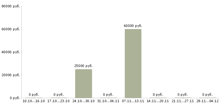 Вакансии водитель погрузчика на склад в Кемерово - Медиана зарплат водитель погрузчика на склад в Кемерово за 2 месяца