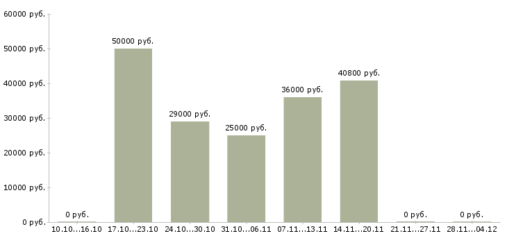 Вакансии водитель погрузчика на склад в Краснодаре - Медиана зарплат водитель погрузчика на склад в Краснодаре за 2 месяца