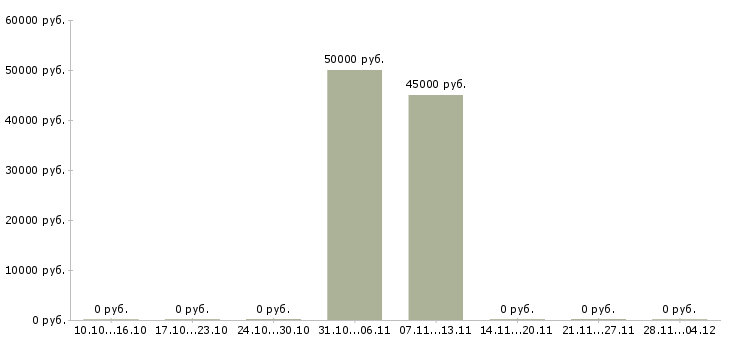 Вакансии врач по медицинской профилактике Чувашия - Медиана зарплат врач по медицинской профилактике Чувашия за 2 месяца