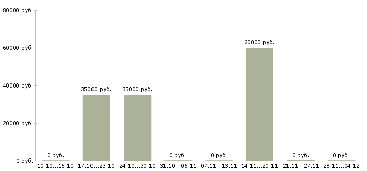 Вакансии директор юридической службы Санкт-петербург - Медиана зарплат директор юридической службы Санкт-петербург за 2 месяца