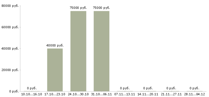 Вакансии директор юридической службы в Уфе - Медиана зарплат директор юридической службы в Уфе за 2 месяца
