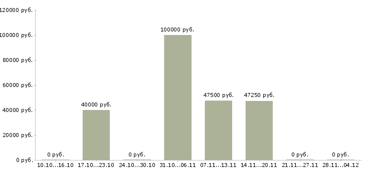 Вакансии инженер по качеству смк Санкт-петербург - Медиана зарплат инженер по качеству смк Санкт-петербург за 2 месяца