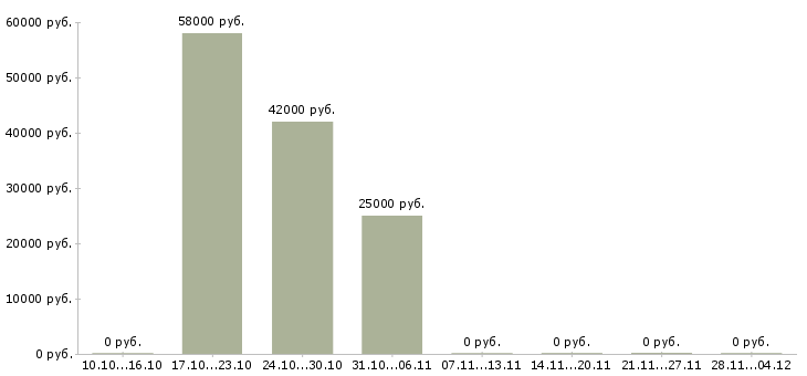 Вакансии кассир с питанием и проживанием в Екатеринбурге - Медиана зарплат кассир с питанием и проживанием в Екатеринбурге за 2 месяца
