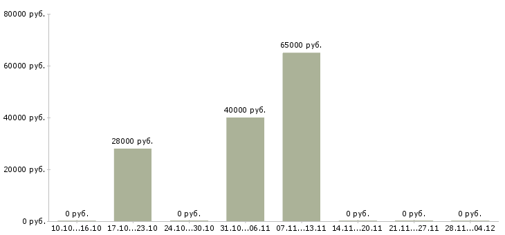 Вакансии комплектовщик на склад вахта в Волжском - Медиана зарплат комплектовщик на склад вахта в Волжском за 2 месяца