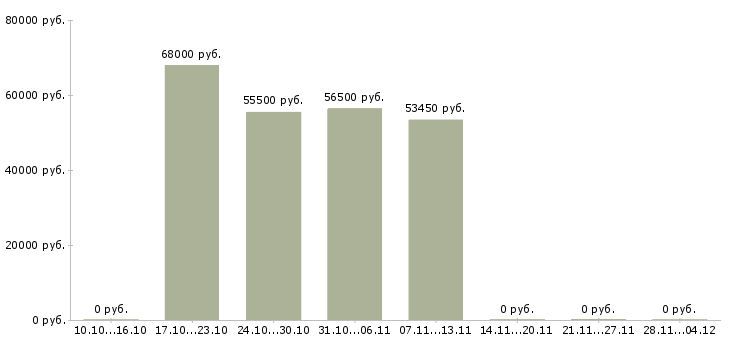 Вакансии комплектовщик на склад вахта в Сыктывкаре - Медиана зарплат комплектовщик на склад вахта в Сыктывкаре за 2 месяца