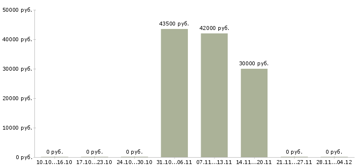Вакансии комплектовщик на склад на вахту в Кемерово - Медиана зарплат комплектовщик на склад на вахту в Кемерово за 2 месяца
