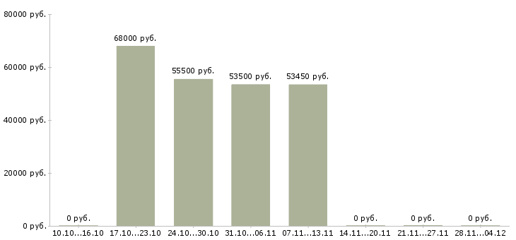 Вакансии комплектовщик на склад на вахту в Сыктывкаре - Медиана зарплат комплектовщик на склад на вахту в Сыктывкаре за 2 месяца