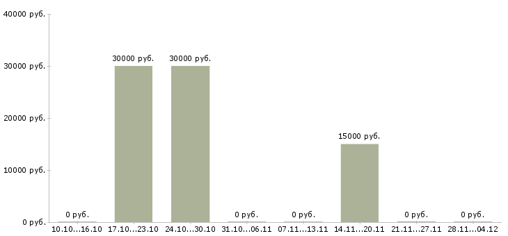 Вакансии консультант crm Нижний новгород - Медиана зарплат консультант crm Нижний новгород за 2 месяца