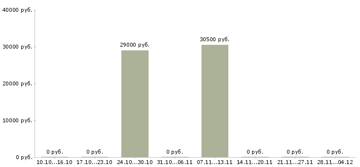 Вакансии менеджер в отдел сбыта в Уфе - Медиана зарплат менеджер в отдел сбыта в Уфе за 2 месяца