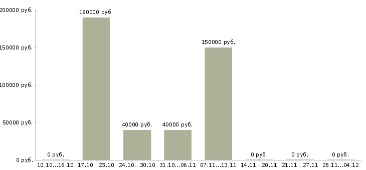 Вакансии менеджер отдела качества Марий эл - Медиана зарплат менеджер отдела качества Марий эл за 2 месяца