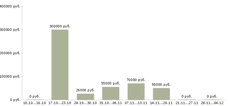 Вакансии менеджер отдела качества в Дзержинске - Медиана зарплат менеджер отдела качества в Дзержинске за 2 месяца