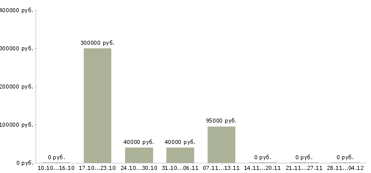 Вакансии менеджер отдела качества в Орле - Медиана зарплат менеджер отдела качества в Орле за 2 месяца