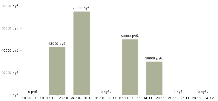 Вакансии менеджер отдела сбыта в Воронеже - Медиана зарплат менеджер отдела сбыта в Воронеже за 2 месяца