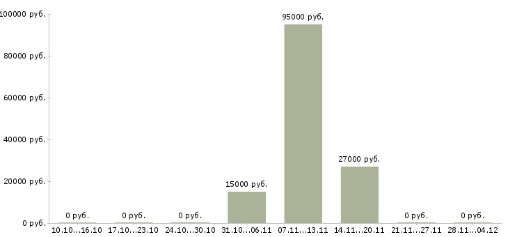 Вакансии менеджер по договорной работе в Астрахани - Медиана зарплат менеджер по договорной работе в Астрахани за 2 месяца