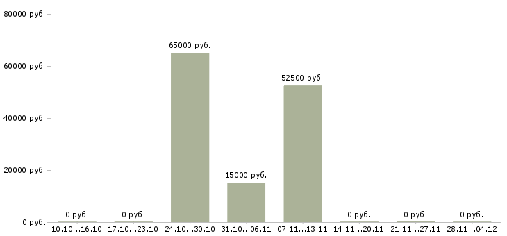 Вакансии менеджер по набору персонала в Волгограде - Медиана зарплат менеджер по набору персонала в Волгограде за 2 месяца