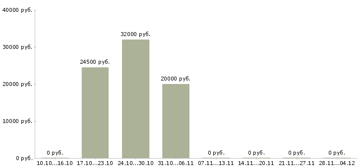 Вакансии менеджер по открытию магазинов Чувашия - Медиана зарплат менеджер по открытию магазинов Чувашия за 2 месяца