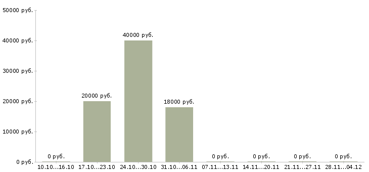 Вакансии менеджер по открытию магазинов в Смоленске - Медиана зарплат менеджер по открытию магазинов в Смоленске за 2 месяца
