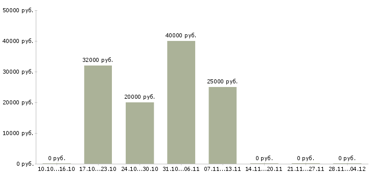 Вакансии менеджер по подбору сотрудников в Пскове - Медиана зарплат менеджер по подбору сотрудников в Пскове за 2 месяца