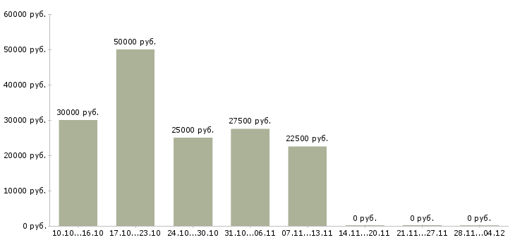Вакансии менеджер по продаже финансовых услуг Чувашия - Медиана зарплат менеджер по продаже финансовых услуг Чувашия за 2 месяца