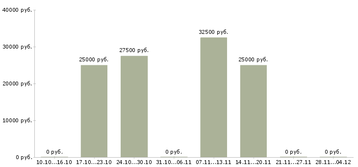 Вакансии менеджер по продаже финансовых услуг в Иваново - Медиана зарплат менеджер по продаже финансовых услуг в Иваново за 2 месяца