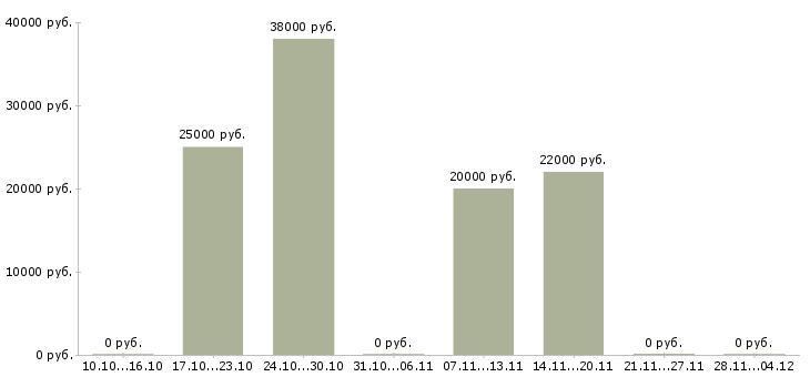 Вакансии менеджер по развитию интернет магазина в Ижевске - Медиана зарплат менеджер по развитию интернет магазина в Ижевске за 2 месяца