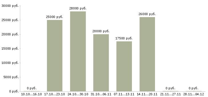 Вакансии менеджер по развитию интернет магазина в Костроме - Медиана зарплат менеджер по развитию интернет магазина в Костроме за 2 месяца