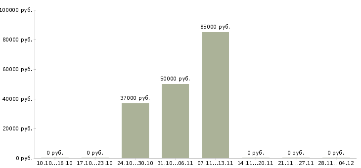 Вакансии менеджер по развитию направления Коми - Медиана зарплат менеджер по развитию направления Коми за 2 месяца