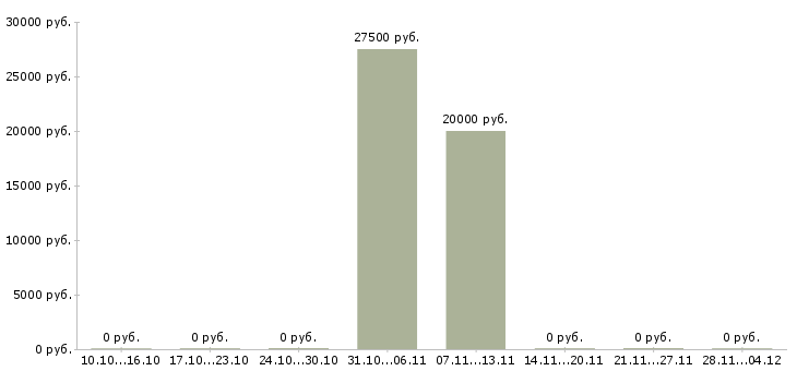Вакансии менеджер по сопровождению сделок в Барнауле - Медиана зарплат менеджер по сопровождению сделок в Барнауле за 2 месяца
