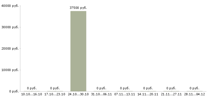 Вакансии менеджер технических проектов в Новокузнецке - Медиана зарплат менеджер технических проектов в Новокузнецке за 2 месяца