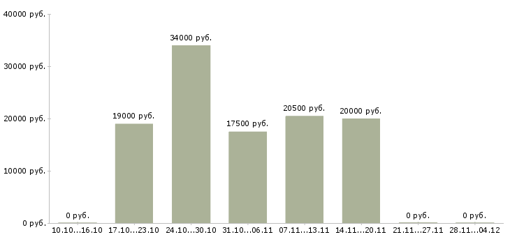 Вакансии мобильный продавец консультант в Чебоксарах - Медиана зарплат мобильный продавец консультант в Чебоксарах за 2 месяца