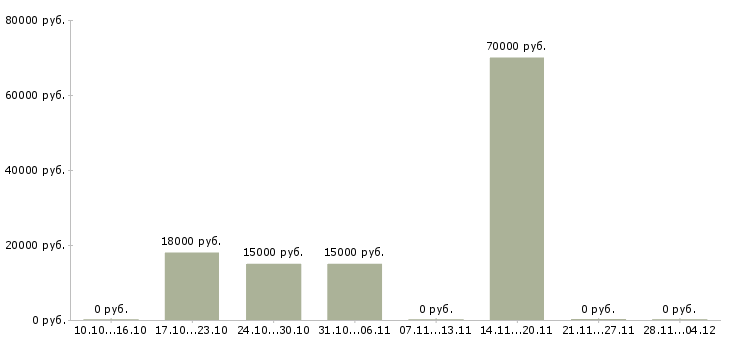 Вакансии начальник отдела правового обеспечения Санкт-петербург - Медиана зарплат начальник отдела правового обеспечения Санкт-петербург за 2 месяца
