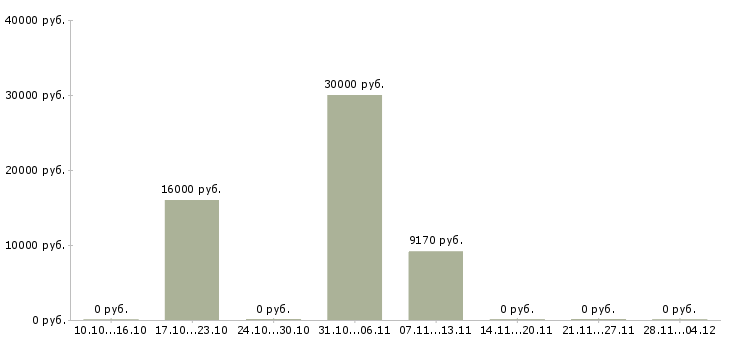 Вакансии оператор входящей связи в Краснодаре - Медиана зарплат оператор входящей связи в Краснодаре за 2 месяца