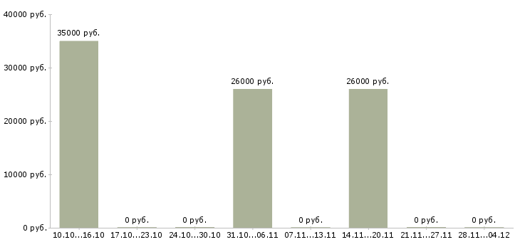Вакансии оператор станков с пу в Самаре - Медиана зарплат оператор станков с пу в Самаре за 2 месяца