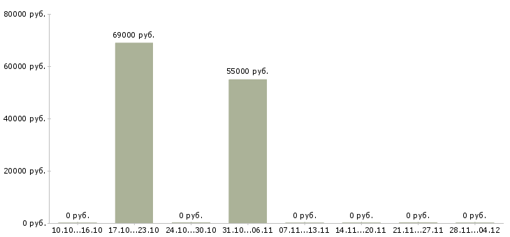 Вакансии работник на птицефабрику в Москве - Медиана зарплат работник на птицефабрику в Москве за 2 месяца