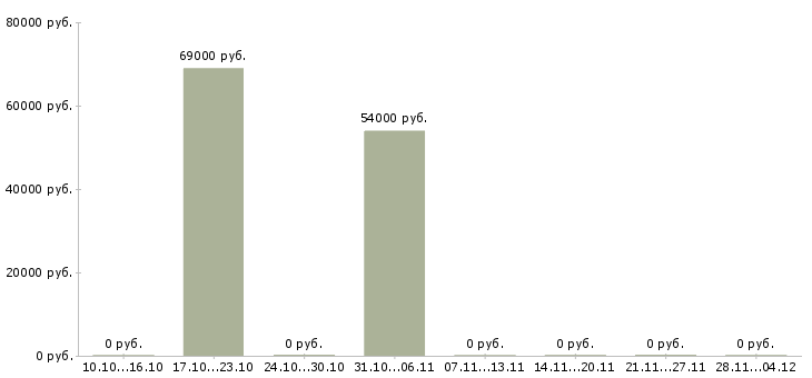 Вакансии работник птицефабрики в Москве - Медиана зарплат работник птицефабрики в Москве за 2 месяца