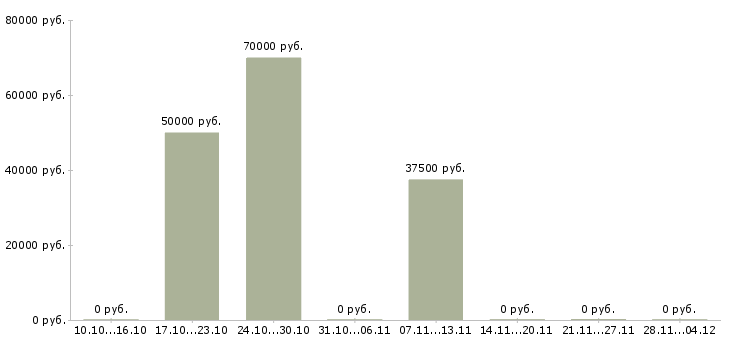 Вакансии разработчик приборов Санкт-петербург - Медиана зарплат разработчик приборов Санкт-петербург за 2 месяца