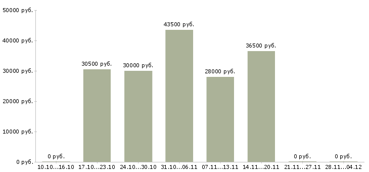 Вакансии руководитель группы магазинов Татарстан - Медиана зарплат руководитель группы магазинов Татарстан за 2 месяца