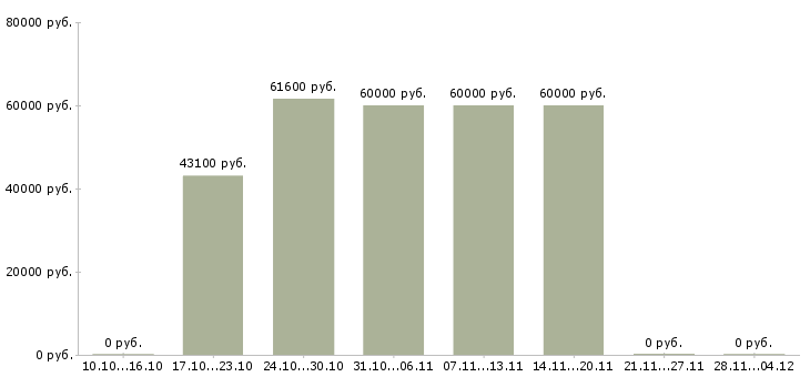 Вакансии руководитель группы магазинов в Челябинске - Медиана зарплат руководитель группы магазинов в Челябинске за 2 месяца