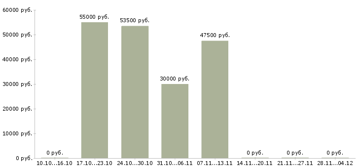 Вакансии руководитель отдела по развитию бизнеса в Саратове - Медиана зарплат руководитель отдела по развитию бизнеса в Саратове за 2 месяца