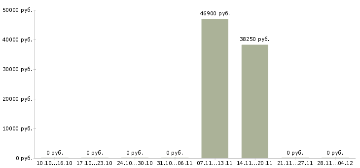 Вакансии руководитель службы питания в Челябинске - Медиана зарплат руководитель службы питания в Челябинске за 2 месяца