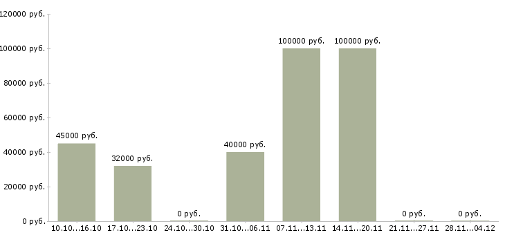 Вакансии руководитель столовой Башкортостан - Медиана зарплат руководитель столовой Башкортостан за 2 месяца