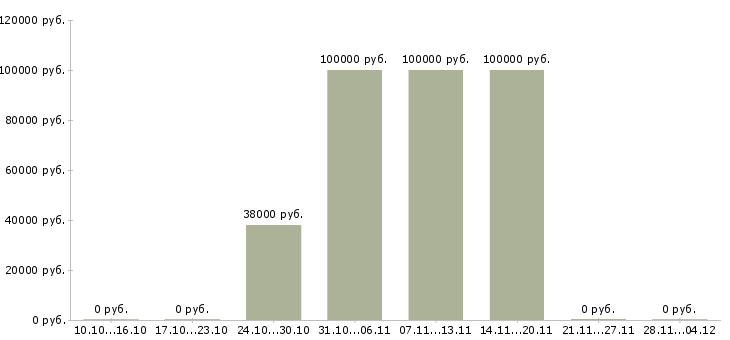 Вакансии руководитель столовой в Екатеринбурге - Медиана зарплат руководитель столовой в Екатеринбурге за 2 месяца