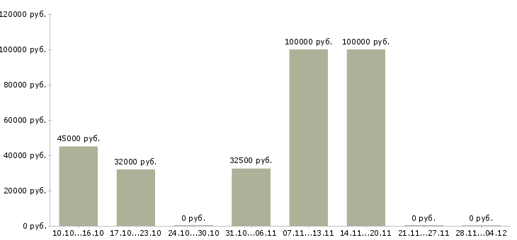 Вакансии руководитель столовой в Уфе - Медиана зарплат руководитель столовой в Уфе за 2 месяца