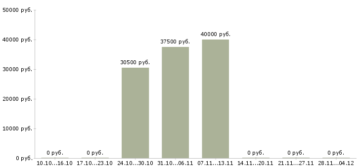 Вакансии руководитель торговой точки в Брянске - Медиана зарплат руководитель торговой точки в Брянске за 2 месяца