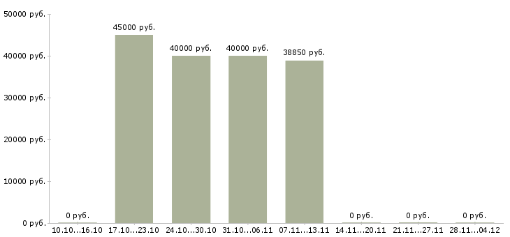 Вакансии руководитель торговой точки в Владивостоке - Медиана зарплат руководитель торговой точки в Владивостоке за 2 месяца