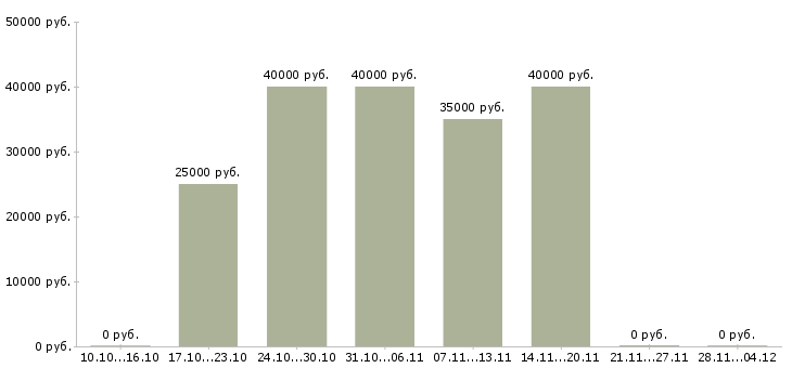 Вакансии руководитель торговой точки в Ярославле - Медиана зарплат руководитель торговой точки в Ярославле за 2 месяца
