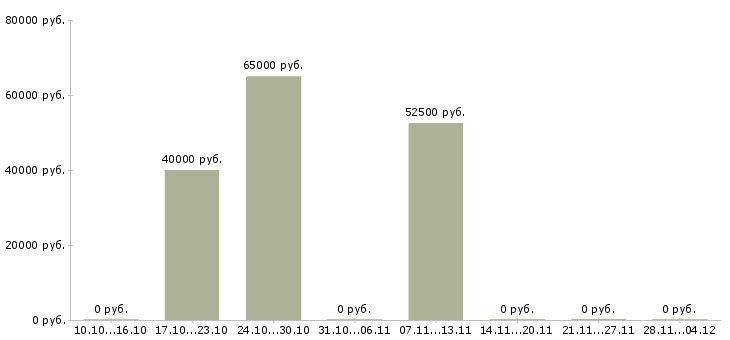Вакансии руководитель юридического управления в Воронеже - Медиана зарплат руководитель юридического управления в Воронеже за 2 месяца
