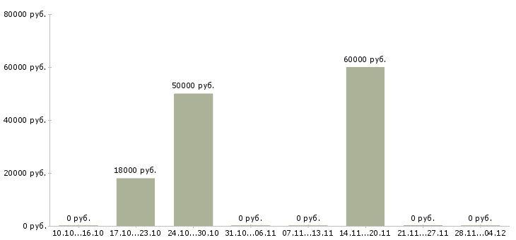 Вакансии слесарь мк в Волгограде - Медиана зарплат слесарь мк в Волгограде за 2 месяца